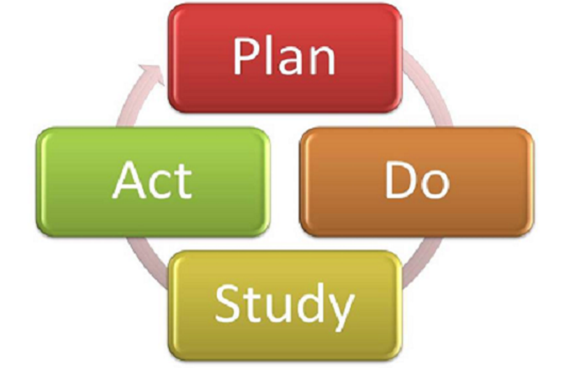 Plan-do-study-Act. PDSA это. Continuous Improvement.