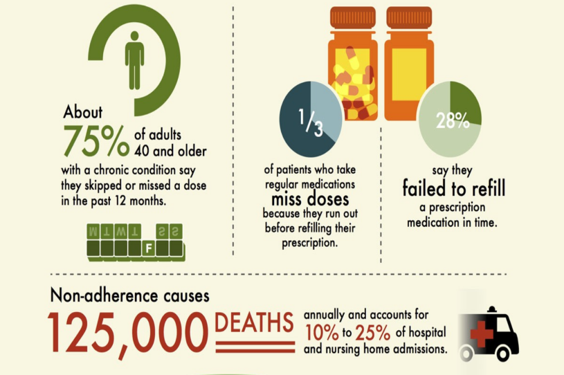 Medication Compliance: Truth and Consequences 1.5 CME